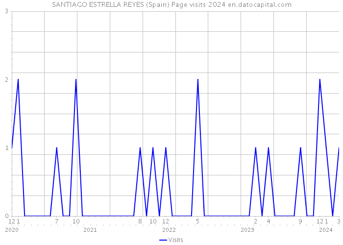 SANTIAGO ESTRELLA REYES (Spain) Page visits 2024 