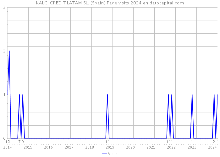 KALGI CREDIT LATAM SL. (Spain) Page visits 2024 
