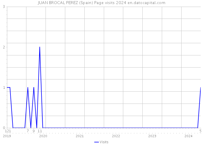JUAN BROCAL PEREZ (Spain) Page visits 2024 