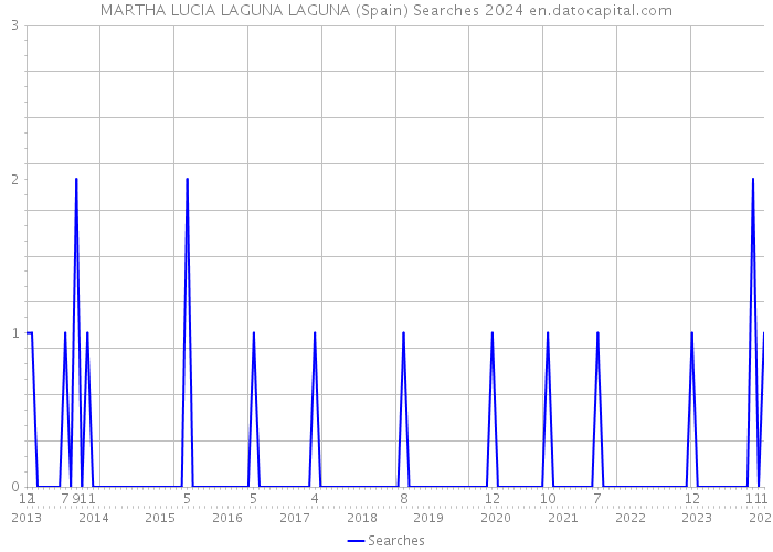 MARTHA LUCIA LAGUNA LAGUNA (Spain) Searches 2024 