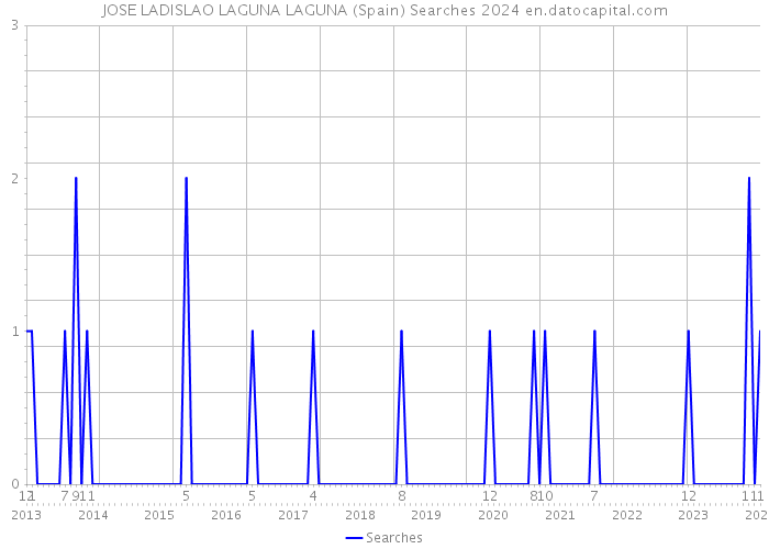 JOSE LADISLAO LAGUNA LAGUNA (Spain) Searches 2024 
