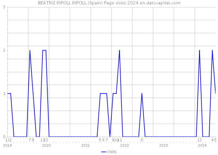BEATRIZ RIPOLL RIPOLL (Spain) Page visits 2024 