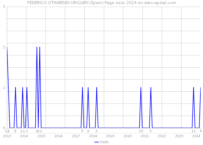 FEDERICO OTAMENDI URIGUEN (Spain) Page visits 2024 