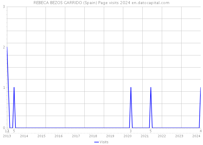 REBECA BEZOS GARRIDO (Spain) Page visits 2024 