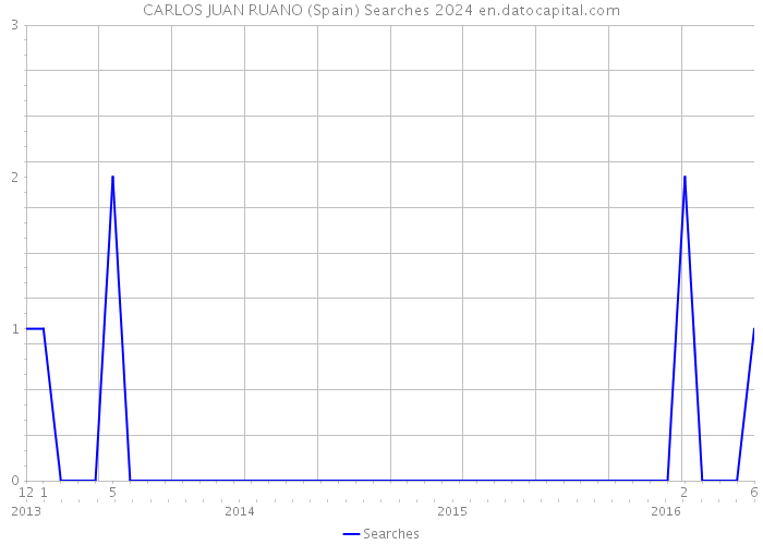 CARLOS JUAN RUANO (Spain) Searches 2024 