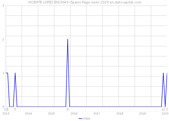 VICENTE LOPEZ ENCINAS (Spain) Page visits 2024 