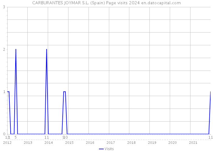 CARBURANTES JOYMAR S.L. (Spain) Page visits 2024 