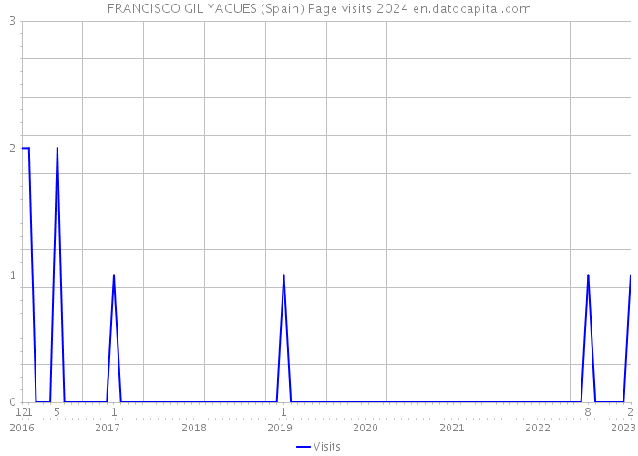 FRANCISCO GIL YAGUES (Spain) Page visits 2024 