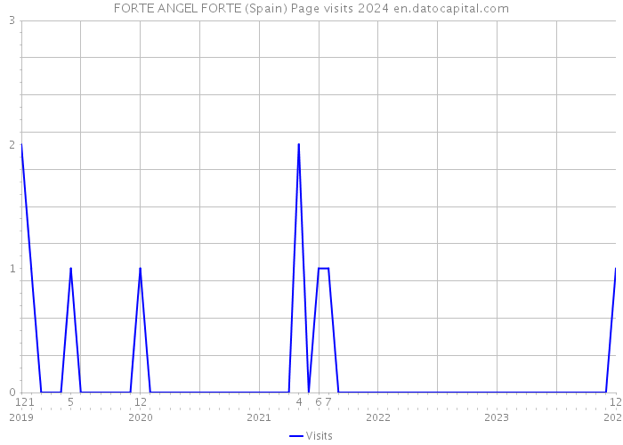 FORTE ANGEL FORTE (Spain) Page visits 2024 