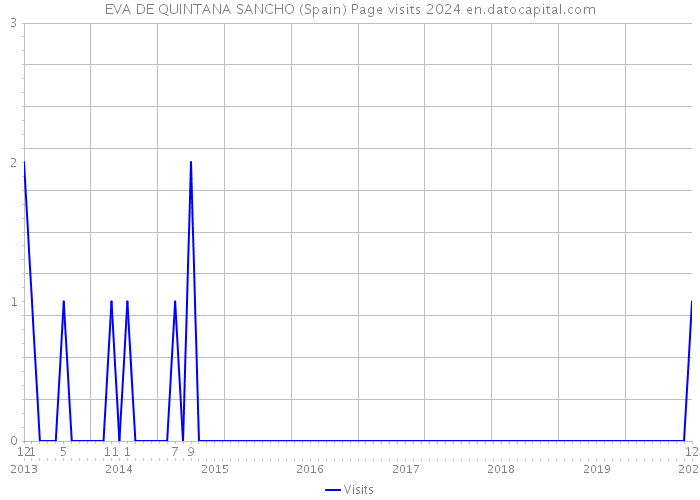 EVA DE QUINTANA SANCHO (Spain) Page visits 2024 