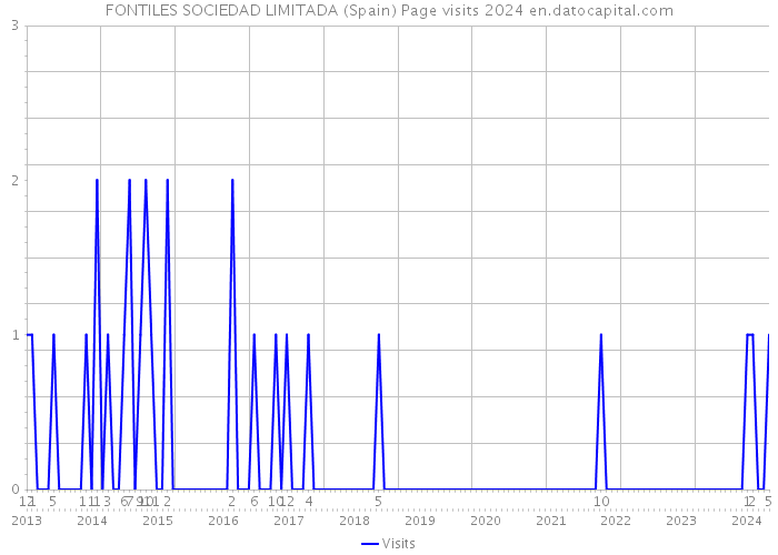 FONTILES SOCIEDAD LIMITADA (Spain) Page visits 2024 