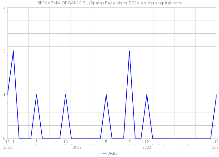BIOKARMA ORGANIC SL (Spain) Page visits 2024 