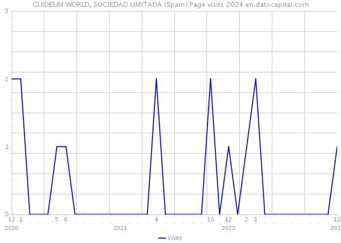 GUIDEUM WORLD, SOCIEDAD LIMITADA (Spain) Page visits 2024 