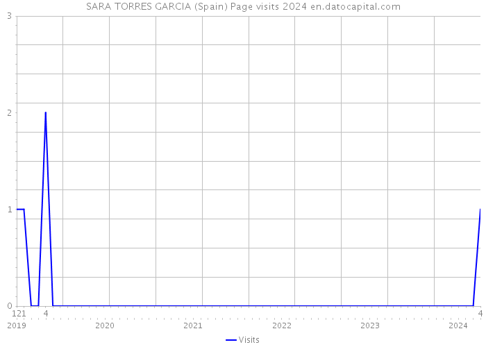 SARA TORRES GARCIA (Spain) Page visits 2024 