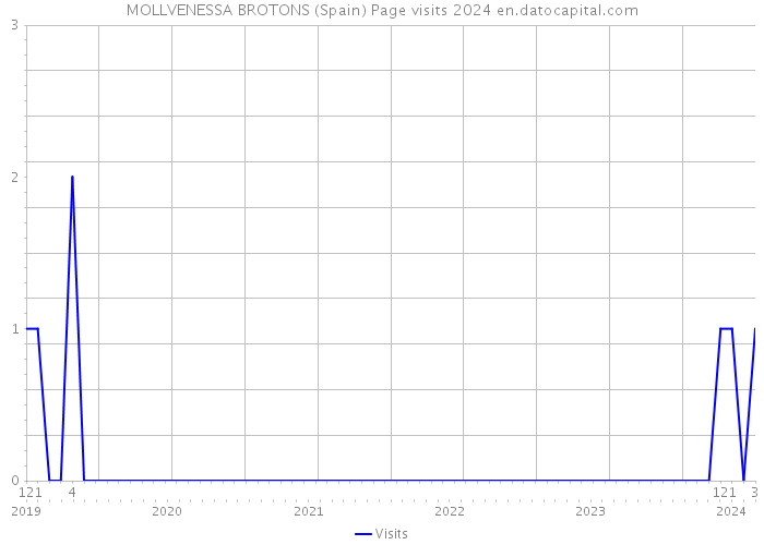 MOLLVENESSA BROTONS (Spain) Page visits 2024 