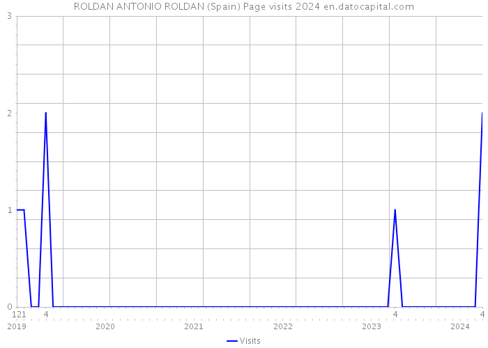 ROLDAN ANTONIO ROLDAN (Spain) Page visits 2024 