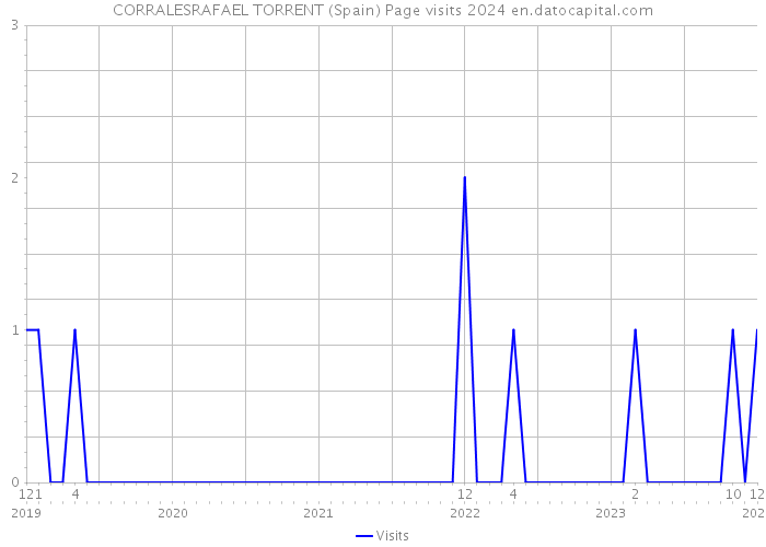CORRALESRAFAEL TORRENT (Spain) Page visits 2024 