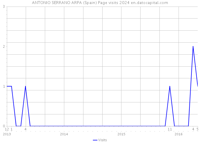 ANTONIO SERRANO ARPA (Spain) Page visits 2024 