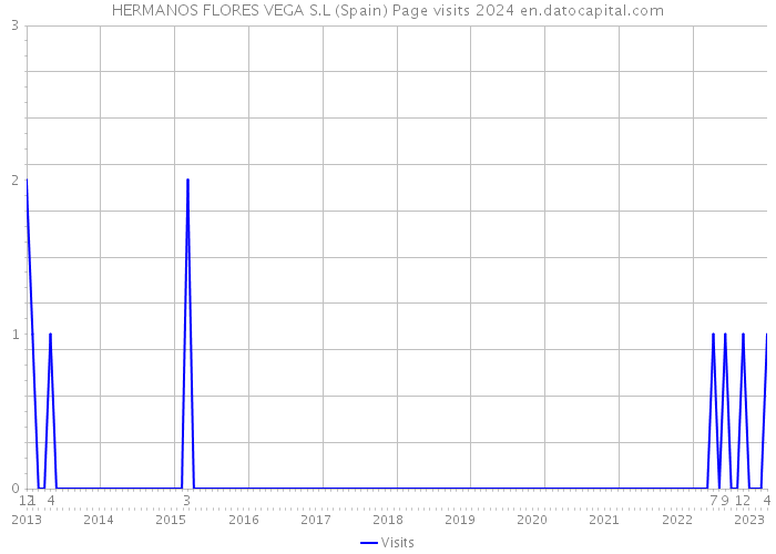HERMANOS FLORES VEGA S.L (Spain) Page visits 2024 