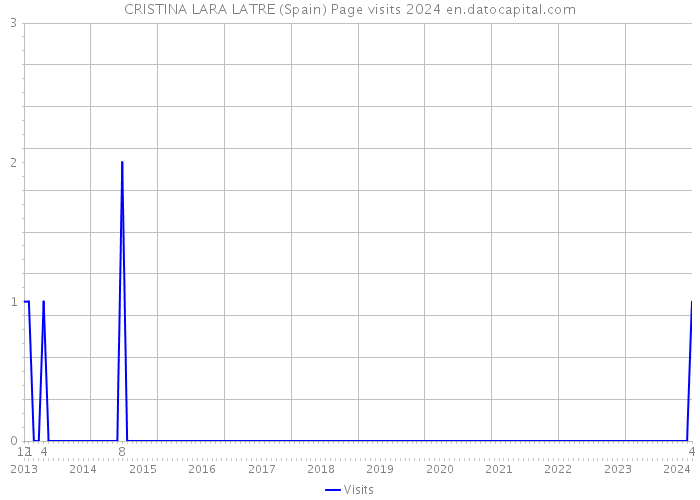 CRISTINA LARA LATRE (Spain) Page visits 2024 