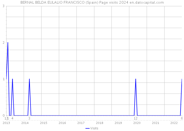 BERNAL BELDA EULALIO FRANCISCO (Spain) Page visits 2024 