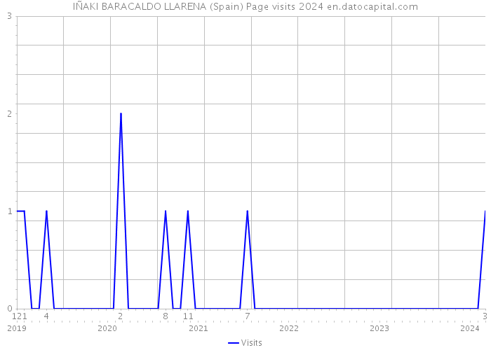 IÑAKI BARACALDO LLARENA (Spain) Page visits 2024 