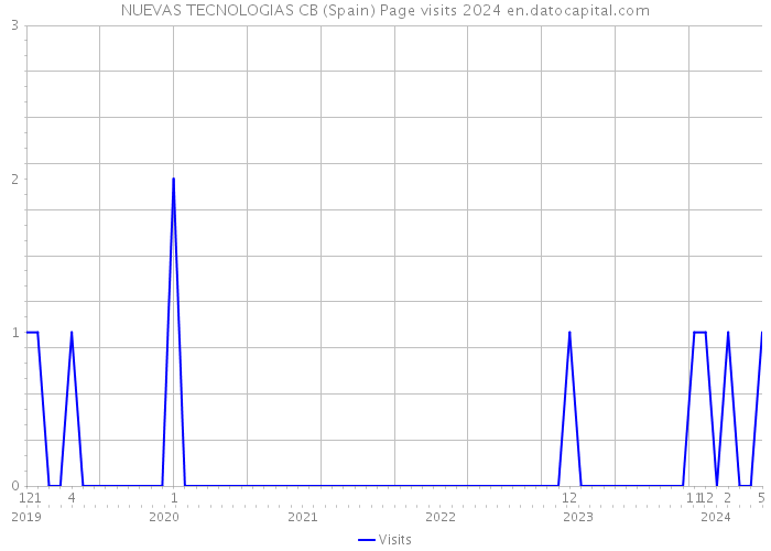 NUEVAS TECNOLOGIAS CB (Spain) Page visits 2024 