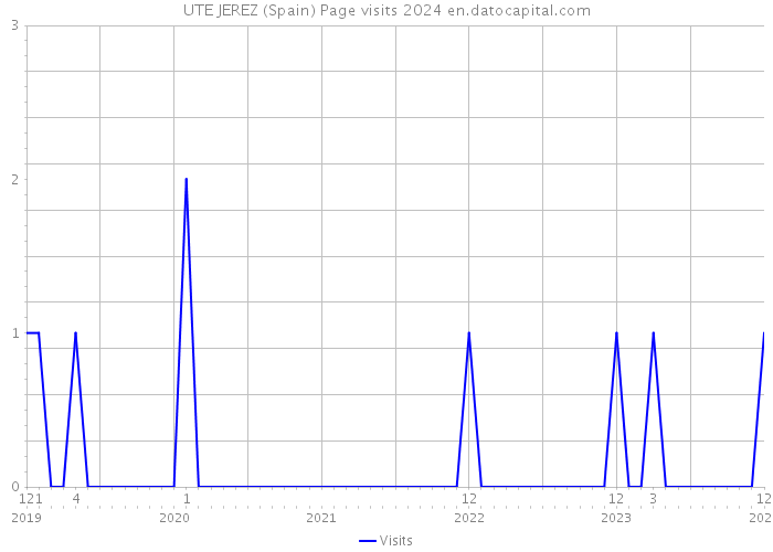 UTE JEREZ (Spain) Page visits 2024 