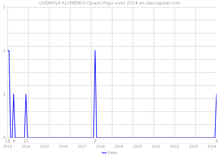 LIUDMYLA KLYMENKO (Spain) Page visits 2024 