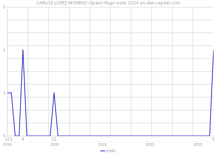 CARLOS LOPEZ MORENO (Spain) Page visits 2024 