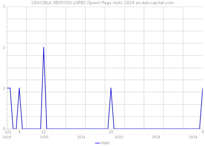 GRACIELA VENTOSO LOPEZ (Spain) Page visits 2024 