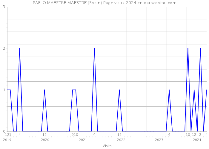 PABLO MAESTRE MAESTRE (Spain) Page visits 2024 