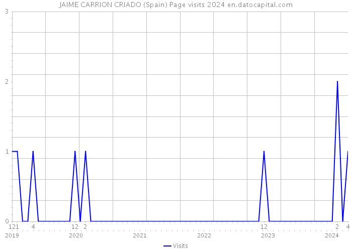 JAIME CARRION CRIADO (Spain) Page visits 2024 