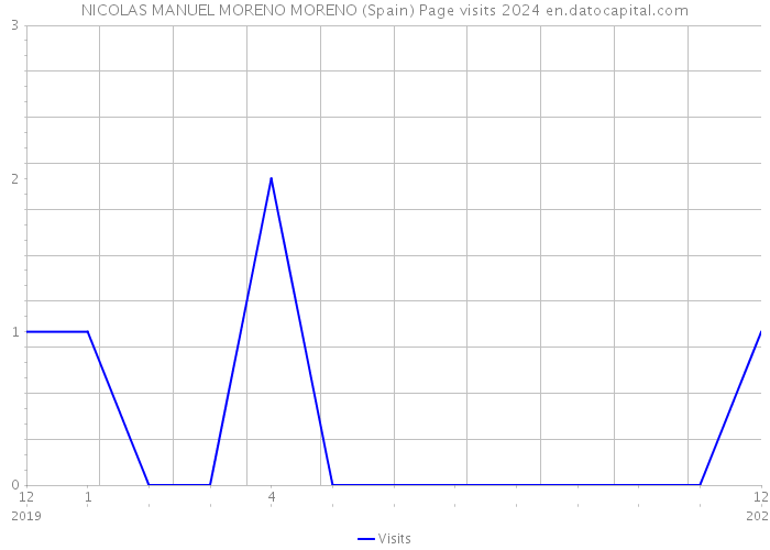 NICOLAS MANUEL MORENO MORENO (Spain) Page visits 2024 