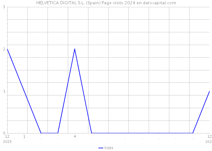 HELVETICA DIGITAL S.L. (Spain) Page visits 2024 