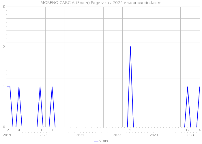 MORENO GARCIA (Spain) Page visits 2024 