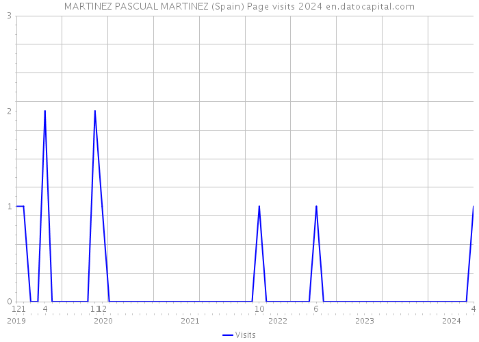 MARTINEZ PASCUAL MARTINEZ (Spain) Page visits 2024 