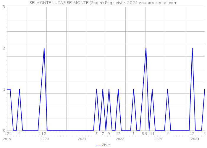 BELMONTE LUCAS BELMONTE (Spain) Page visits 2024 