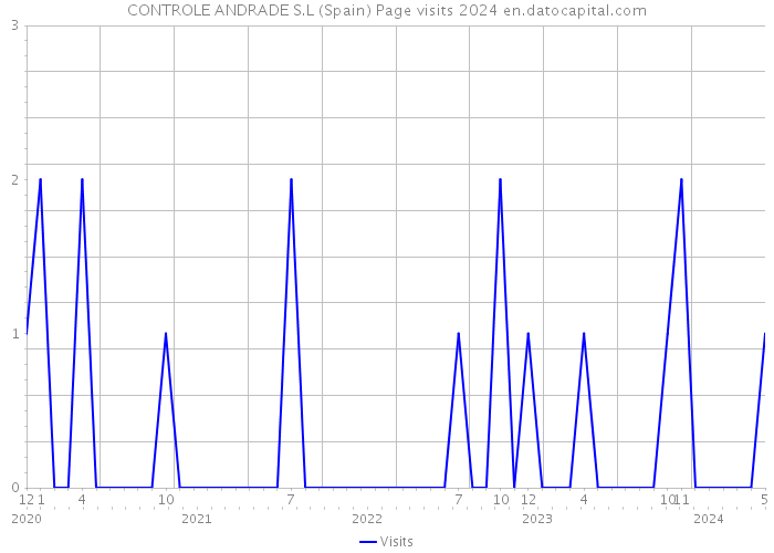 CONTROLE ANDRADE S.L (Spain) Page visits 2024 