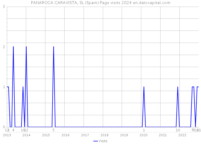 PANAROCA CARAVISTA, SL (Spain) Page visits 2024 