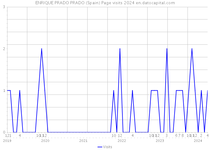 ENRIQUE PRADO PRADO (Spain) Page visits 2024 