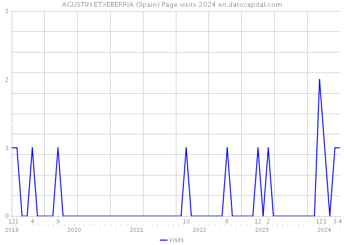 AGUSTIN ETXEBERRIA (Spain) Page visits 2024 