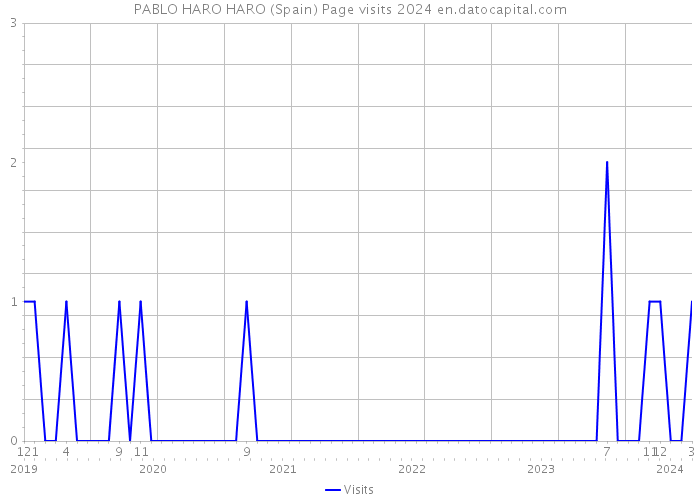 PABLO HARO HARO (Spain) Page visits 2024 