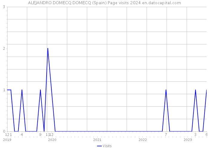 ALEJANDRO DOMECQ DOMECQ (Spain) Page visits 2024 