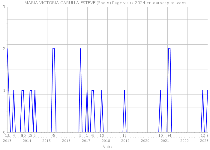 MARIA VICTORIA CARULLA ESTEVE (Spain) Page visits 2024 