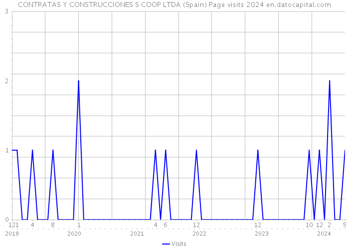 CONTRATAS Y CONSTRUCCIONES S COOP LTDA (Spain) Page visits 2024 