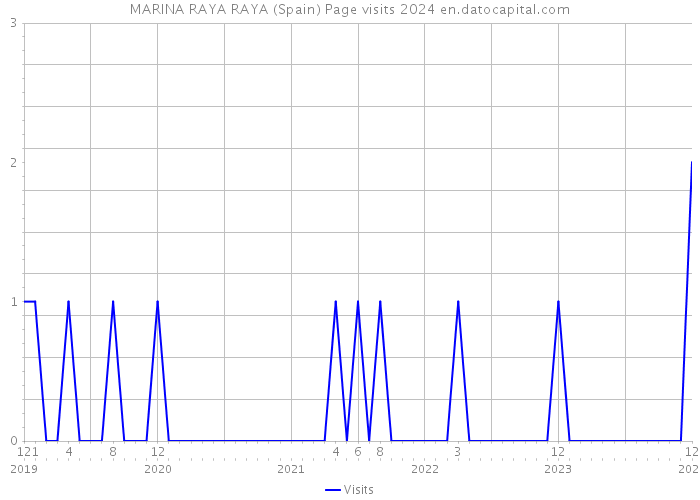 MARINA RAYA RAYA (Spain) Page visits 2024 