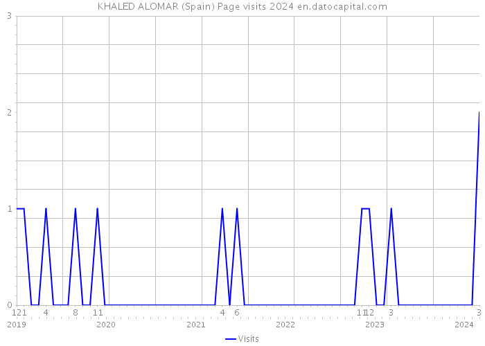 KHALED ALOMAR (Spain) Page visits 2024 