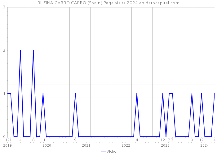 RUFINA CARRO CARRO (Spain) Page visits 2024 