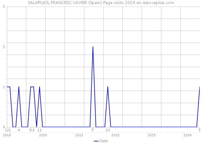 SALAPUJOL FRANCESC XAVIER (Spain) Page visits 2024 